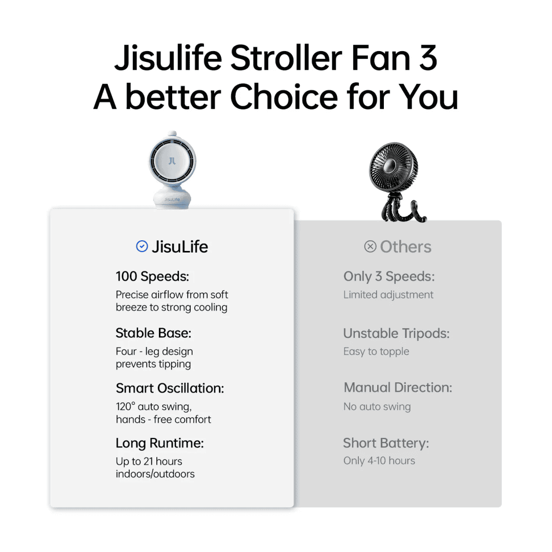 Quạt kẹp xe đẩy Jisulife Stroller Fan 3 16 Quạt kẹp xe đẩy Jisulife Stroller Fan 3 - Ảnh 11
